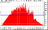 Solar PV/Inverter Performance Solar Radiation & Day Average per Minute