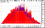 Solar PV/Inverter Performance Solar Radiation & Effective Solar Radiation per Minute