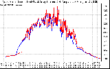 Solar PV/Inverter Performance Photovoltaic Panel Current Output