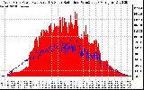 Solar PV/Inverter Performance West Array Power Output & Solar Radiation