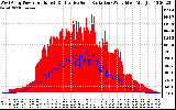 Solar PV/Inverter Performance West Array Power Output & Effective Solar Radiation
