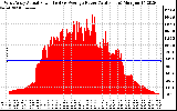 Solar PV/Inverter Performance West Array Actual & Average Power Output