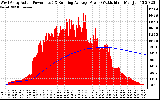 Solar PV/Inverter Performance West Array Actual & Running Average Power Output