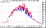 Solar PV/Inverter Performance Photovoltaic Panel Power Output