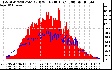 Solar PV/Inverter Performance East Array Power Output & Solar Radiation