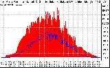 Solar PV/Inverter Performance East Array Power Output & Effective Solar Radiation