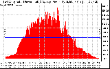 Solar PV/Inverter Performance East Array Actual & Average Power Output