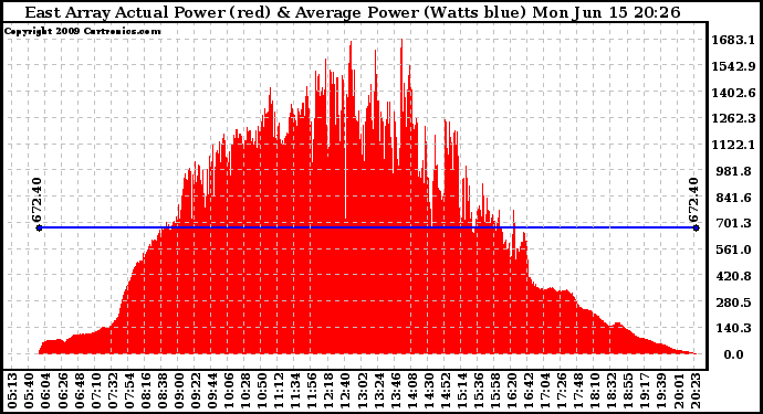 Solar PV/Inverter Performance East Array Actual & Average Power Output