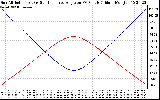 Solar PV/Inverter Performance Sun Altitude Angle & Sun Incidence Angle on PV Panels