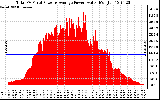 Solar PV/Inverter Performance Total PV Panel Power Output