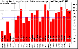 Solar PV/Inverter Performance Weekly Solar Energy Production