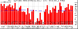 Milwaukee Solar Powered Home WeeklyProduction52RunningAvg