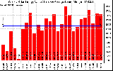 Solar PV/Inverter Performance Weekly Solar Energy Production Value