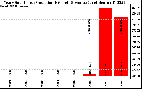 Solar PV/Inverter Performance Yearly Solar Energy Production