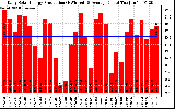 Solar PV/Inverter Performance Daily Solar Energy Production