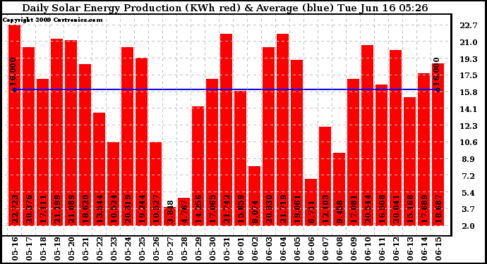 Solar PV/Inverter Performance Daily Solar Energy Production