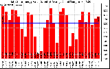 Solar PV/Inverter Performance Daily Solar Energy Production Value