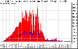 Solar PV/Inverter Performance Grid Power & Solar Radiation