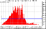 Solar PV/Inverter Performance Inverter Power Output