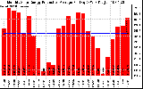 Solar PV/Inverter Performance Monthly Solar Energy Production Average Per Day (KWh)