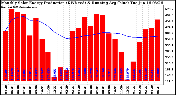 Solar PV/Inverter Performance Monthly Solar Energy Production Running Average