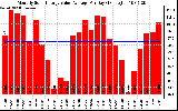 Solar PV/Inverter Performance Monthly Solar Energy Value Average Per Day ($)