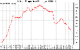 Solar PV/Inverter Performance Outdoor Temperature