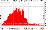 Solar PV/Inverter Performance Solar Radiation & Day Average per Minute