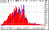 Solar PV/Inverter Performance Solar Radiation & Effective Solar Radiation per Minute