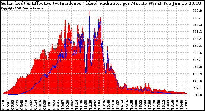 Solar PV/Inverter Performance Solar Radiation & Effective Solar Radiation per Minute