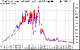 Solar PV/Inverter Performance Photovoltaic Panel Current Output