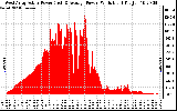 Solar PV/Inverter Performance West Array Actual & Average Power Output