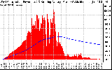 Solar PV/Inverter Performance West Array Actual & Running Average Power Output