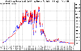 Solar PV/Inverter Performance Photovoltaic Panel Power Output