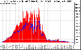 Solar PV/Inverter Performance East Array Power Output & Solar Radiation