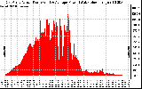 Solar PV/Inverter Performance East Array Actual & Average Power Output