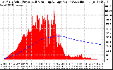 Solar PV/Inverter Performance East Array Actual & Running Average Power Output