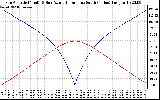 Solar PV/Inverter Performance Sun Altitude Angle & Azimuth Angle