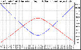 Solar PV/Inverter Performance Sun Altitude Angle & Sun Incidence Angle on PV Panels