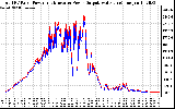 Solar PV/Inverter Performance PV Panel Power Output & Inverter Power Output