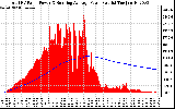 Solar PV/Inverter Performance Total PV Panel & Running Average Power Output