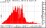 Solar PV/Inverter Performance Total PV Panel Power Output