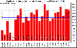 Solar PV/Inverter Performance Weekly Solar Energy Production Value