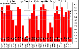 Solar PV/Inverter Performance Daily Solar Energy Production Value