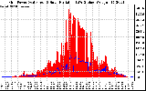 Solar PV/Inverter Performance Grid Power & Solar Radiation