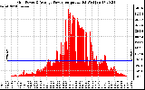 Solar PV/Inverter Performance Inverter Power Output