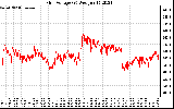 Solar PV/Inverter Performance Grid Voltage