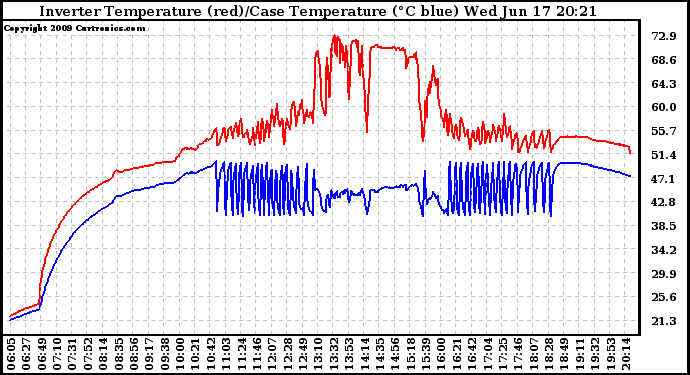 Solar PV/Inverter Performance Inverter Operating Temperature