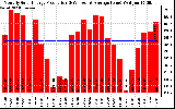 Solar PV/Inverter Performance Monthly Solar Energy Production