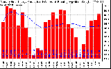 Solar PV/Inverter Performance Monthly Solar Energy Production Running Average